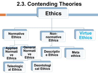2.3. Contending Theories
Ethics
Normative
Ethics
Applied
Normati
ve
Ethics
General
Normati
ve
Ethics
Teleologic
al Ethics
Deontologi
cal Ethics
Non-
normative
Ethics
Descriptiv
e Ethics
Meta
ethics
Virtue
Ethics
 