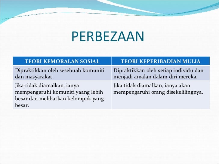 Teori Kemoralan Sosial Dan Keperibadian Mulia
