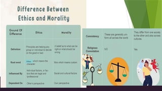 Ethics vs Morality
Ethos
 