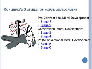 KOHLBERG’S 3 LEVELS OF MORAL DEVELOPMENT

                  Pre-Conventional Moral Development
                   Stage 1
                   Stage 2
                  Conventional Moral Development
                   Stage 3
                   Stage 4
                  Post-Conventional Moral Development
                   Stage 5
                   Stage 6
 
