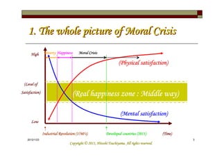 1. The whole picture of Moral Crisis
      High       Poverty Happiness      Moral Crisis

                                                                    (Physical satisfaction)


 (Level of
Satisfaction)
                                    (Real happiness zone : Middle way)

                                                                     (Mental satisfaction)
      Low

                                      (1760’
                Industrial Revolution (1760’s)             Developed countries (2011)          (Time)
    2012/1/23                                                                                           3
                                                            Tsuchiyama.
                                  Copyright © 2011, Hitoshi Tsuchiyama. All rights reserved.
 
