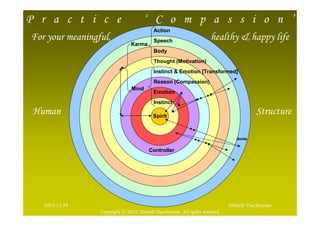 P r a c t i c e                       ‘ C o m p a s s i o n ’
                                          Action
For your meaningful,                      Speech
                                                                      healthy & happy life
                               Karma
                                          Body
                                          Thought (Motivation)
                                          Instinct & Emotion [Transformed]
                                          Reason (Compassion)
                                Mind
                                          Emotion
                                          Instinct
 Human                                    Spirit
                                                                                         Structure

                                                                                 Smile


                                        Controller




  2012/1/23                                                                                        9
    2011.11.19                                                                Hitoshi Tsuchiyama
                 Copyright © 2011, Hitoshi Tsuchiyama. All rights reserved.
 