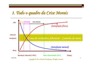 1. Todo o quadro da Crise Morais
      Alta      Pobreza Felicidade    Crise Morais

                                                                     (Satisfação física)
                                                                      Satisfaç     sica)


(Nível de
Satisfação)
Satisfação)                  (Zona de verdadeira felicidade : Caminho do meio)
                                                                         meio)

                                                                     (Satisfação mental)
                                                                      Satisfaç
     Baixa

               Revoluç
               Revolução Industrial (1760’s)
                                    (1760’              Paí
                                                        Países Desenvolvidos (2011)          (Tempo)
   2012/1/24                                                                                           3
                                                          Tsuchiyama.
                                Copyright © 2011, Hitoshi Tsuchiyama. All rights reserved.
 