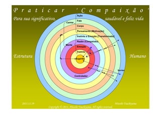 P r a t i c a r                            ' C o m p a i x ã o '
                                             Ação
Para sua significativo,                      Fala
                                                                      saudável e feliz vida
                                   Carma
                                             Corpo

                                             Pensamento (Motivação)

                                             Instinto e Emoção [Transformado]

                                             Razão (Compaixão)
                                  Mente
                                             Emoção

                                             Instinto

Estrutura                                   Espírito
                                                                                            Humano

                                                                                  Sorriso


                                           Controlador




   2012/1/24                                                                                         9
     2011.11.19                                                                 Hitoshi Tsuchiyama
                   Copyright © 2011, Hitoshi Tsuchiyama. All rights reserved.
 