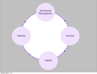 Emotional
                                 Perceptions




                       Desires                 Actions




                                     Habits




Monday, March 11, 13
 
