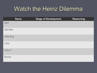 Watch the Heinz DilemmaWatch the Heinz Dilemma
Name Stage of Development Reasoning
Alex
Old Man
Little Boy
Lady
Lady 2
Shane
 