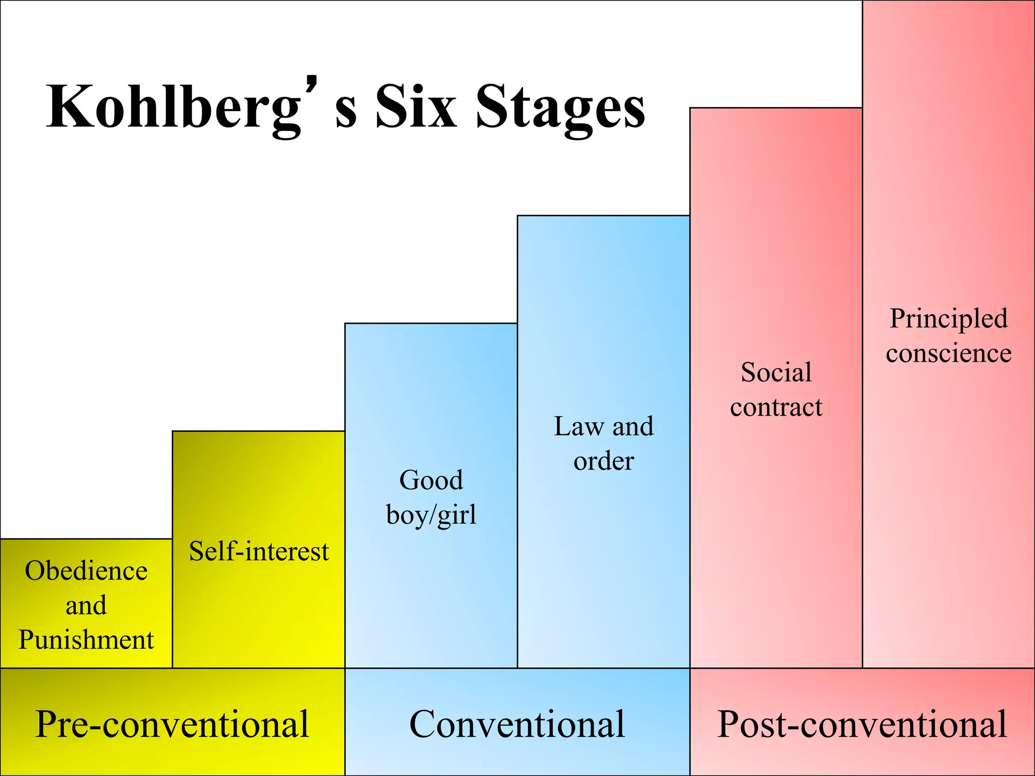 Principled
conscience
Social
contract
Law and
order
Good
boy/girl
Self-interest
Obedience
and
Punishment
Pre-conventional Conventional Post-conventional
Kohlberg’s Six Stages
 