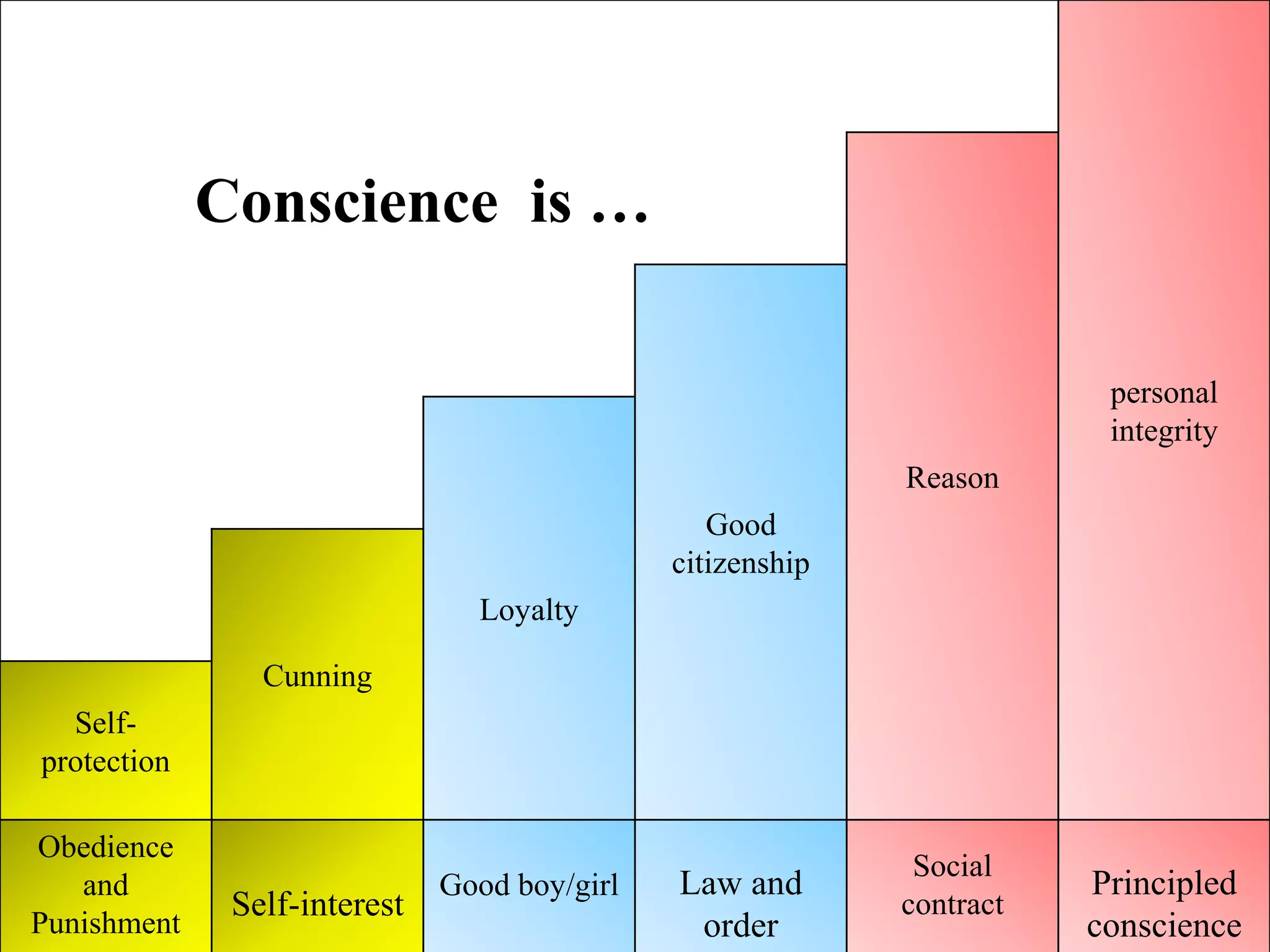 personal
integrity
Conscience is …
Reason
Good
citizenship
Loyalty
Cunning
Self-
protection
Obedience
and
Punishment
Self-interest
Good boy/girl Law and
order
Social
contract
Principled
conscience
 