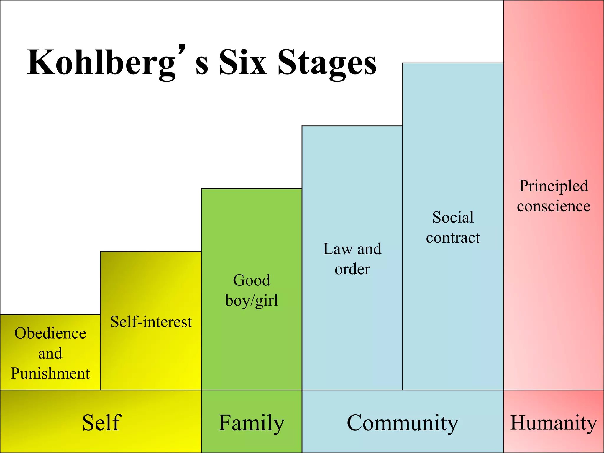 Principled
conscience
Social
contract
Law and
order
Good
boy/girl
Self-interest
Obedience
and
Punishment
Self Family Community Humanity
Kohlberg’s Six Stages
 