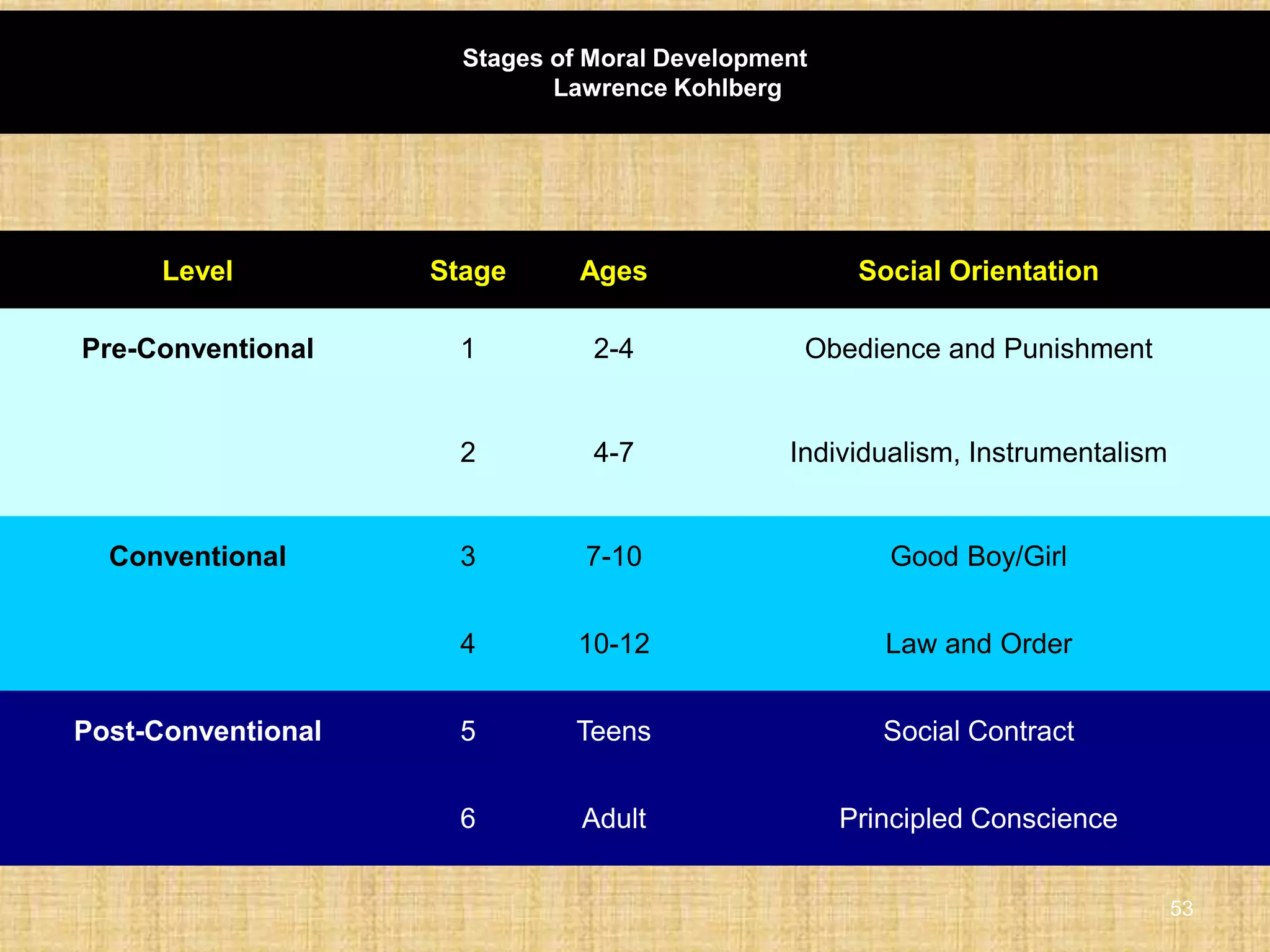 Stages of Moral Development
Lawrence Kohlberg
Level Stage Ages Social Orientation
Pre-Conventional 1 2-4 Obedience and Punishment
2 4-7 Individualism, Instrumentalism
Conventional 3 7-10 Good Boy/Girl
4 10-12 Law and Order
Post-Conventional 5 Teens Social Contract
6 Adult Principled Conscience
53
 