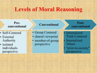 Pre-
conventional
• Self-Centered
• External
Authority
• isolated
individuals
perspective
Conventional
• Group Centered
• shared viewpoint
• member-of-group
perspective
Post-
conventional
• Internalized-
Truth-Centered
• Internalized
Values
• "prior-to-society"
perspective
Levels of Moral Reasoning
 