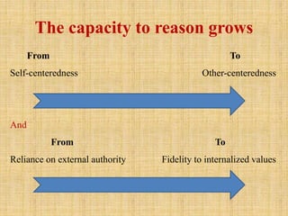 The capacity to reason grows
From To
Self-centeredness Other-centeredness
And
From To
Reliance on external authority Fidelity to internalized values
 