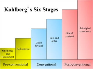 Principled
conscience
Social
contract
Law and
order
Good
boy/girl
Self-interest
Obedience
and
Punishment
Pre-conventional Conventional Post-conventional
Kohlberg’s Six Stages
 