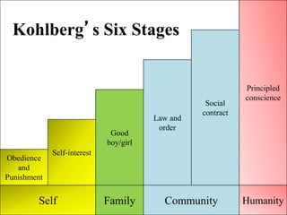 Principled
conscience
Social
contract
Law and
order
Good
boy/girl
Self-interest
Obedience
and
Punishment
Self Family Community Humanity
Kohlberg’s Six Stages
 