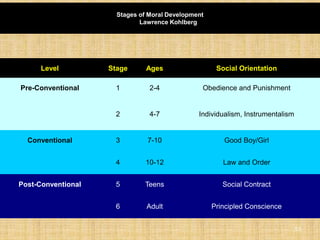Stages of Moral Development
Lawrence Kohlberg
Level Stage Ages Social Orientation
Pre-Conventional 1 2-4 Obedience and Punishment
2 4-7 Individualism, Instrumentalism
Conventional 3 7-10 Good Boy/Girl
4 10-12 Law and Order
Post-Conventional 5 Teens Social Contract
6 Adult Principled Conscience
53
 