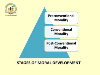 Preconventional
Morality
Conventional
Morality
Post-Conventional
Morality
 