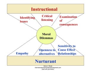 Instructional Nurturant Moral Dilemmas Empathy Openness to alternatives Sensitivity to Cause Effect Relationships Examination of consequences Critical listening Identifying issues Henry J. Nicols internationalcenterfortalentdevelopment.com Used with permission 