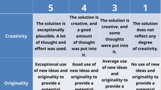 5 4 3 1
Creativity
The solution is
exceptionally
plausible. A lot
of thought and
effort was used.
The solution is
creative, and
a good
amount
of thought
was put into
it.
The solution is
creative, and
some
thoughts
were put into
it.
The solution
does not
reflect any
degree
of creativity.
Originality
Exceptional use
of new ideas and
originality to
provide a
Good use of
new ideas and
originality to
provide a
Average use
of new ideas
and
originality to
provide a
No use of new
ideas and
originality to
provide a
 