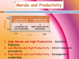 2
Low Morale and
High Productivity
1
High Morale and
Low Productivity
4
Low Morale and
Low Productivity
3
High morale and low
productivity
High
Low
Low High
1. High Morale and High Productivity - Satisfied
Employee
2. Low Morale and High Productivity - Strict rules and
procedures
3. High Morale and Low Productivity - Incompetent
Leadership
Productivity
Morale
 