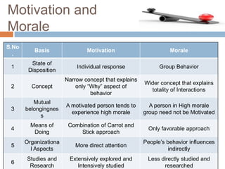 Motivation and
Morale
S.No
.
Basis Motivation Morale
1
State of
Disposition
Individual response Group Behavior
2 Concept
Narrow concept that explains
only “Why” aspect of
behavior
Wider concept that explains
totality of Interactions
3
Mutual
belongingnes
s
A motivated person tends to
experience high morale
A person in High morale
group need not be Motivated
4
Means of
Doing
Combination of Carrot and
Stick approach
Only favorable approach
5
Organizationa
l Aspects
More direct attention
People’s behavior influences
indirectly
6
Studies and
Research
Extensively explored and
Intensively studied
Less directly studied and
researched
 