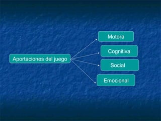 Motora

                          Cognitiva
Aportaciones del juego
                           Social

                         Emocional
 