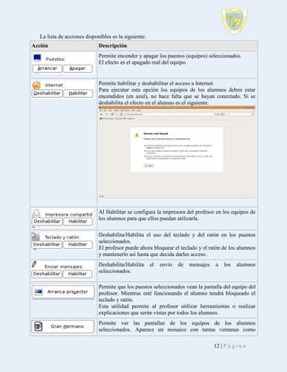La lista de acciones disponibles es la siguiente:
Acción

Descripción
Permite encender y apagar los puestos (equipos) seleccionados.
El efecto es el apagado real del equipo.

Permite habilitar y deshabilitar el acceso a Internet.
Para ejecutar esta opción los equipos de los alumnos deben estar
encendidos (en azul), no hace falta que se hayan conectado. Si se
deshabilita el efecto en el alumno es el siguiente:

Al Habilitar se configura la impresora del profesor en los equipos de
los alumnos para que ellos puedan utilizarla.
Deshabilita/Habilita el uso del teclado y del ratón en los puestos
seleccionados.
El profesor puede ahora bloquear el teclado y el ratón de los alumnos
y mantenerlo así hasta que decida darles acceso .
Deshabilita/Habilita
seleccionados.

el

envío

de

mensajes

a

los

alumnos

Permite que los puestos seleccionados vean la pantalla del equipo del
profesor. Mientras esté funcionando el alumno tendrá bloqueado el
teclado y ratón.
Esta utilidad permite al profesor utilizar herramientas o realizar
explicaciones que serán vistas por todos los alumnos.
Permite ver las pantallas de los equipos de los alumnos
seleccionados. Aparece un mosaico con tantas ventanas como
12 | P á g i n a

 