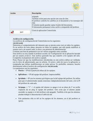 Acción

Descripción
asignado.
También existe para esta opción una zona de chat.
El profesor controla los cambios en el documento y los mensajes del
chat.
El alumno puede guardar copias locales del documento.
El documento permanece como archivo compartido del profesor.
Cierra la aplicación ControlAula.

Archivos de configuración
Los archivos de configuración de ControlAula son los siguientes:
/etc/sirvecole
Determina el comportamiento del demonio que se ejecuta como root en todos los equipos.
Es un archivo de texto plano, presente en todos los equipos, que sólo puede modificar el
usuario root o un usuario sudo, es decir, con permisos de administración.
Contiene una lista de parámetros con sus valores asignados entre comillas.
Este archivo se crea cuando el profesor accede a la 'Configuración' de la aplicación lanzada
por un usuario profesor. Este archivo generado hay que copiarlo a los equipos del aula.
Comprobar el propietario del archivo copiado.
Nota: Parece ser que las modificaciones introducidas en este archivo deben ser validadas
con la clave de administrador, que no solicita. Al cerrar y abrir de nuevo la aplicación se
comprueba que dichas modificaciones no están activas. Es preferible, entonces, hacerlo
directamente sobre el archivo de configuración /etc/sirvecole.
Los parámetros son los siguientes:
 Puerta -> IP de la puerta de enlace de los equipos.


IpProfesor -> IP del equipo del profesor. Imprescindible.



IpAdmin -> IP con los mismos privilegios que la del equipo del profesor. Se utiliza
para que el administrador pueda conectarse independientemente del aula y de la IP
del profesor de cada aula.



SeApaga -> "1" -> el equipo del alumno se apaga si en un plazo de 2' no recibe
respuesta de un ping al equipo del profesor. Esto evita que el alumno pueda
encender su equipo si el del profesor está apagado. También evita que los alumnos
puedan trabajar si desconectan el cable de red.



Este parámetro sólo es útil en los equipos de los alumnos, en el del profesor se
ignora.

14 | P á g i n a

 