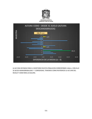 111
66,21
6,21
6,21
-60,00 -40,00 -20,00 0,00 20,00 40,00 60,00 80,00
1
3
5
7
9
11
13
15
17
19
21
23
DIFERENCIA DELA MEDIA (xi - Ẋ)
MUESTRA
ALTURA CODO - DESDE EL SUELO (ALTURA
DESCANSABRAZOS)
658,79 mm
LA ALTURA DEFINIDA PARA EL ESCRITORIO EN ESTA POBLACION CORRESPONDE A 66cm, CON ELLO
SE BUSCA MANIOBRABILIDAD Y COMODIDAD, TENIENDO COMO REFERENCIA LA ALTURA DEL
MUSLO Y CODO MAS LA OLGURA.
 