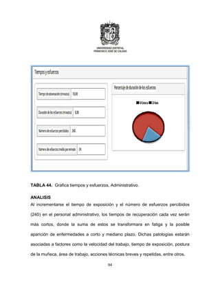 94
TABLA 44. Grafica tiempos y esfuerzos, Administrativo.
ANALISIS
Al incrementarse el tiempo de exposición y el número de esfuerzos percibidos
(240) en el personal administrativo, los tiempos de recuperación cada vez serán
más cortos, donde la suma de estos se transformara en fatiga y la posible
aparición de enfermedades a corto y mediano plazo. Dichas patologías estarán
asociadas a factores como la velocidad del trabajo, tiempo de exposición, postura
de la muñeca, área de trabajo, acciones técnicas breves y repetidas, entre otros.
 