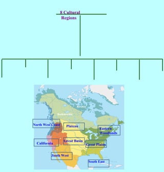 8 Cultural Regions North West Coast California Plateau Great Basin S outh West Great Plains Eastern Woodlands South East 
