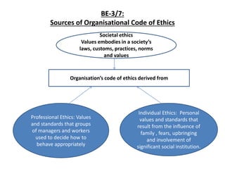 BE-3/7:
Sources of Organisational Code of Ethics
Societal ethics
Values embodies in a society’s
laws, customs, practices, norms
and values
Organisation’s code of ethics derived from
Professional Ethics: Values
and standards that groups
of managers and workers
used to decide how to
behave appropriately
Individual Ethics: Personal
values and standards that
result from the influence of
family , fears, upbringing
and involvement of
significant social institution.
 