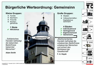 Bürgerliche Werteordnung: Gemeinsinn  Kleine Gruppen: Familie Nachbarn Freunde Kirchen- gemeinde 1 Säule Altruismus  „  Solidarisches  Handeln befriedigt  die bekannten  Bedürfnisse  bekannter  Menschen“ Adam Smith Große Gruppen: Staaten Volkswirtschaften: Kapitalismus dominiert! 4 Säulen: Individualmoral Vertragsmoral Eigentumsmoral Gemeinsinn „ Marktorientiertes  Handeln befriedigt die  unbekannten Bedürfnisse unbekannter Menschen  und sichert den  Wohlstand der Gesellschaft“ F. A. Hayek „ Sponsoring“ Copyright© 2011, Sympatec GmbH, D-38678 Clausthal-Zellerfeld, Germany 11E02O03R D 2006 2005 2004 2007 2008 2009 2010 
