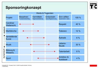 Sponsoringkonzept Projekt Caroliner Wetterscht. Marktkirche darstellende Kunst Musik Bildung & Wissens. Sport Bewahren Fundamentsicherg. Vermittleln Gegenwartsbetong. Entwickeln Zukunftsgewinnung Sinn stiften Zusammenh. herst. Werte & Tugenden  Respekt Toleranz Ästhetik Lebens-freude Talentarbeit Ambition & Ausdauer statisch dynamisch 100 % 40 % 12 % 6 % 30 % 8 % 4 % Copyright© 2011, Sympatec GmbH, D-38678 Clausthal-Zellerfeld, Germany 11E02O03R D 