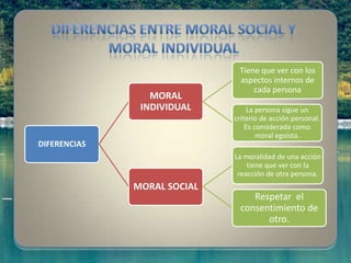 DIFERENCIAS
MORAL
INDIVIDUAL
Tiene que ver con los
aspectos internos de
cada persona
La persona sigue un
criterio de acción personal.
Es considerada como
moral egoísta.
MORAL SOCIAL
La moralidad de una acción
tiene que ver con la
reacción de otra persona.
Respetar el
consentimiento de
otro.
 