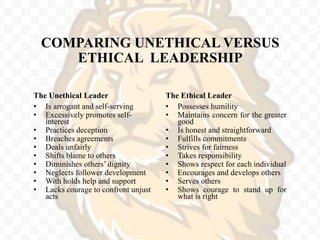 COMPARING UNETHICAL VERSUS
ETHICAL LEADERSHIP
The Unethical Leader
• Is arrogant and self-serving
• Excessively promotes self-
interest
• Practices deception
• Breaches agreements
• Deals unfairly
• Shifts blame to others
• Diminishes others’ dignity
• Neglects follower development
• With holds help and support
• Lacks courage to confront unjust
acts
The Ethical Leader
• Possesses humility
• Maintains concern for the greater
good
• Is honest and straightforward
• Fulfills commitments
• Strives for fairness
• Takes responsibility
• Shows respect for each individual
• Encourages and develops others
• Serves others
• Shows courage to stand up for
what is right
 