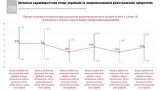 3
1,53 1,57
1
1,28
1
1,28
7,39
7,03
5,07
6,24
4,98
6,06
4,46
4,3
2,81
3,76
2,79
3,67
0
1
2
3
4
5
6
7
8
Якщо я роблю все
можливе для своєї
родини, я можу
дозволити собі не
виконати якісь
зобов’язання щодо
своїх колег
Якщо я роблю все
можливе для своєї
родини, я можу
дозволити собі не
виконати якісь
зобов’язання щодо
своєї країни
Якщо я роблю все
можливе для своїх
колег, я можу
дозволити собі не
виконати якісь
зобов’язання щодо
своєї родини
Якщо я роблю все
можливе для своїх
колег, я можу
дозволити собі не
виконати якісь
зобов’язання щодо
своєї країни
Якщо я роблю все
можливе для своєї
країни, я можу
дозволити собі не
виконати якісь
зобов’язання щодо
своєї родини
Якщо я роблю все
можливе для своєї
країни, я можу
дозволити собі не
виконати якісь
зобов’язання щодо
своїх колег
Середні значення показників згоди щодо різних варіантів розстановки пріоритетів (min = 1, max = 9)
та діапазони їх значень згідно із їхніми стандартними відхиленнями
Загальна характеристика згоди українців із запропонованою розстановкою пріоритетів
/ Листопад 2020 р.; розраховано на основі даних від тих респондентів, які визначилися із відповідями /
 