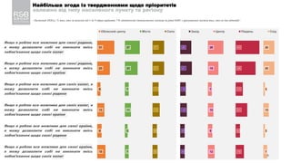 5
Найбільша згода із твердженнями щодо пріоритетів
залежно від типу населеного пункту та регіону
/ Листопад 2020 р.; % тих, хто за шкалою від 1 до 9 обрав варіанти 7-9; відмінності статистично значущі на рівні 0,001 з урахуванням частки тих, хто не дав відповіді /
31
23
6
13
8
15
27
23
7
11
5
7
21
21
11
13
8
9
20
21
10
12
8
8
28
19
7
10
8
12
43
36
13
21
8
15
20
20
3
10
3
7
Якщо я роблю все можливе для своєї родини,
я можу дозволити собі не виконати якісь
зобов’язання щодо своїх колег
Якщо я роблю все можливе для своєї родини,
я можу дозволити собі не виконати якісь
зобов’язання щодо своєї країни
Якщо я роблю все можливе для своїх колег, я
можу дозволити собі не виконати якісь
зобов’язання щодо своєї родини
Якщо я роблю все можливе для своїх колег, я
можу дозволити собі не виконати якісь
зобов’язання щодо своєї країни
Якщо я роблю все можливе для своєї країни,
я можу дозволити собі не виконати якісь
зобов’язання щодо своєї родини
Якщо я роблю все можливе для своєї країни,
я можу дозволити собі не виконати якісь
зобов’язання щодо своїх колег
Обласний центр Місто Село Захід Центр Південь Схід
 