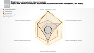 6
0
1
2
3
4
5
6
7
8
Родина переважить колег
Родина переважить країну
Колеги переважать родину
Колеги переважать країну
Країна переважить родину
Країна переважить колег
"Надвідповідальні"
"Помірковані"
"Прородинні"
"Легкопоступливі"
"Антикраїнні"
Кластери за моральним ліцензуванням
(серед тих, хто визначився з відповіддю щодо кожного із 6 тверджень, N = 1393)
/ Листопад 2020 р.; центроїди кластерів, стандартні відхилення будуть вказані у подальших публікаціях /
 