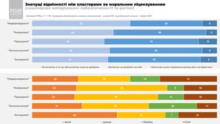 Значущі відмінності між кластерами за моральним ліцензуванням
(самооцінка матеріальної забезпеченості та регіон)
/ Листопад 2020 р.; N = 1393, значущість відмінностей за ознакою забезпеченості – на рівні 0,01, за регіональною ознакою – на рівні 0,001 /
7
53
44
39
42
41
39
50
51
50
50
8
6
10
8
9
"Надвідповідальні"
"Помірковані"
"Прородинні"
"Легкопоступливі"
"Антикраїнні"
Не вистачає ні на що або вистачає лише на продукти Вистачає на продукти та одяг Вистачає на речі тривалого вжитку або й на дорогі речі
25
24
23
27
46
28
49
45
36
26
16
9
14
26
7
31
18
18
11
21
"Надвідповідальні"
"Помірковані"
"Прородинні"
"Легкопоступливі"
"Антикраїнні"
Захід Центр Південь Схід
 