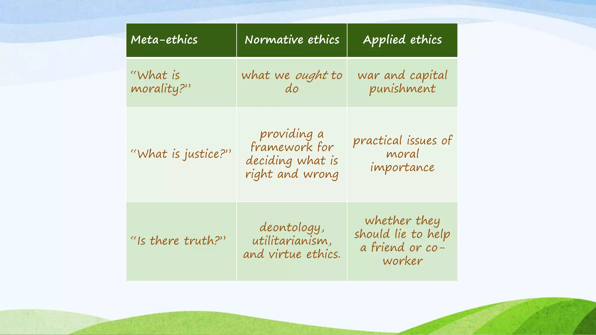 Meta-ethics Normative ethics Applied ethics
“What is
morality?”
what we ought to
do
war and capital
punishment
“What is justice?”
providing a
framework for
deciding what is
right and wrong
practical issues of
moral
importance
“Is there truth?”
deontology,
utilitarianism,
and virtue ethics.
whether they
should lie to help
a friend or co-
worker
 