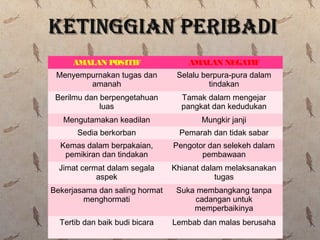 AMALAN POSITIF AMALAN NEGATIF
Menyempurnakan tugas dan
amanah
Selalu berpura-pura dalam
tindakan
Berilmu dan berpengetahuan
luas
Tamak dalam mengejar
pangkat dan kedudukan
Mengutamakan keadilan Mungkir janji
Sedia berkorban Pemarah dan tidak sabar
Kemas dalam berpakaian,
pemikiran dan tindakan
Pengotor dan selekeh dalam
pembawaan
Jimat cermat dalam segala
aspek
Khianat dalam melaksanakan
tugas
Bekerjasama dan saling hormat
menghormati
Suka membangkang tanpa
cadangan untuk
memperbaikinya
Tertib dan baik budi bicara Lembab dan malas berusaha
KETINGGIAN PERIBADIKETINGGIAN PERIBADI
 