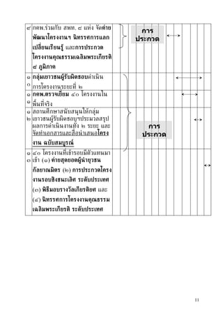 ๙ กคพ.ร่วมกับ สพท. ๘ แห่ง จัดคุาย
                                       การ
  พัฒนาโครงงานฯ นิ ทรรศการแลก        ประกวด
  เปล่ียนเรียนร้้ และการประกวด        ระดับ
  โครงงานคุณธรรมเฉลิมพระเกียรติ
  ๘ ภ้มิภาค
๑ กลุุมเยาวชนผ้้รับผิดชอบดำาเนิ น
๐ การโครงงานระยะท่ี ๒
๑ กคพ.ตรวจเย่ียม ๔๐ โครงงานใน
๑ พ้ืนท่ีจริง
๑ สถานศึกษาสนั บสน่นให้กล่่ม
๒ เยาวชนผ้่รบผิดชอบฯประมวลสร่ป
            ั
  ผลการดำาเนิ นงานทัง ๒ ระยะ และ
                     ้                  การ
  จัดทำาเอกสารและส่ ือนำ าเสนอโครง    ประกวด
  งาน ฉบับสมบ้รณ์                      ระดับ
๑ ๔๐ โครงงานท่ีเข้ารอบมีตัวแทนมา
๓ เข้า (๑) คุายสุดยอดผ้้นำายุวชน
  กัลยาณมิตร (๒) การประกวดโครง
  งานรอบชิงชนะเลิศ ระดับประเทศ
  (๓) พิธีมอบรางวัลเกียรติยศ และ
  (๔) นิ ทรรศการโครงงานคุณธรรม
  เฉลิมพระเกียรติ ระดับประเทศ




                                               11
 
