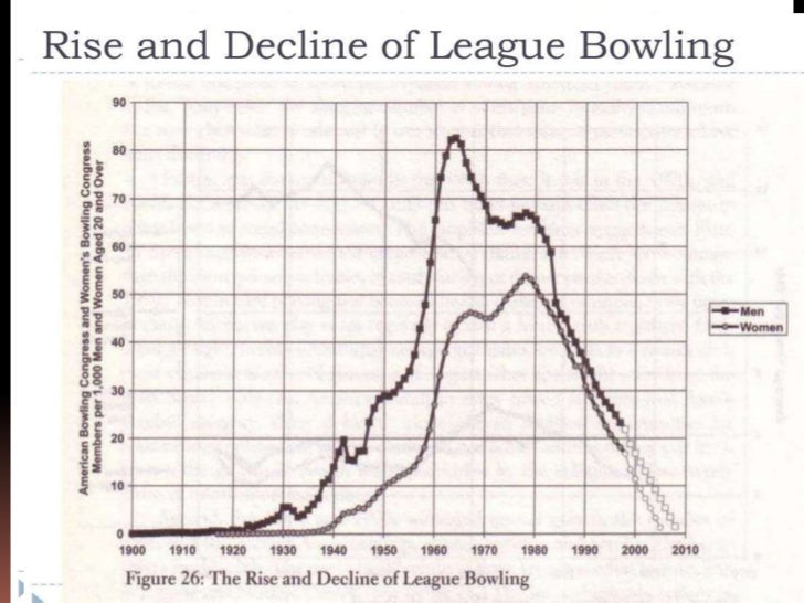 decline thesis putnam In this book sociologist robert putnam chronicles the decline of social capital putnam’s bowling alone: the collapse and revival of american community. decline thesis putnam In this book sociologist robert putnam chronicles the decline of social capital putnam’s bowling alone: the collapse and revival of american community.
