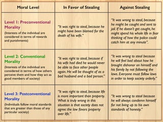Moral Level In Favor of Stealing Against Stealing
Level 1: Preconventional
Morality
(Interests of the individual are
considered in terms of rewards
and punishments)
“It was right to steal, because he
might have been blamed for the
death of his wife.”
“It was wrong to steal, because
he might be caught and sent to
jail. If he doesn't get caught, he
might spend his whole life in fear
thinking of how the police could
catch him at any minute”.
Level 2: Conventional
Morality
(Interests of the individual are
considered in terms of how others
perceive them and how they act as
good members of society)
“It was right to steal, because if
his wife had died he would never
be able to face other people
again. He will be thought of as a
bad husband and a bad person.”
“It was wrong to steal because
he will feel bad about how he
brought dishonor on himself and
his family by not following the
laws. Everyone must follow laws
in order to keep society orderly.”
Level 3: Postconventional
Morality
(Individuals follow moral standards
that are greater than those of any
particular society)
“It was right to steal, because life
is more important than property.
What is truly wrong in this
situation is that society does not
agree: the law favors property
over life.”
“It was wrong to steal because
he will always condemn himself
for not living up to his own
standards of honesty.”
 