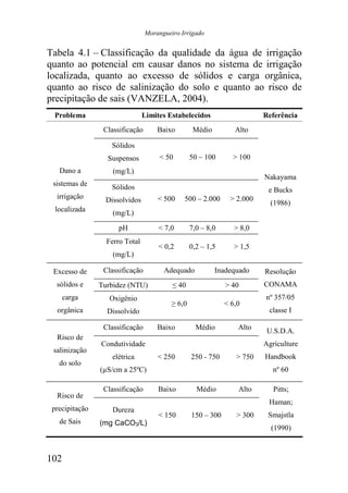 Morangueiro Irrigado


Tabela 4.1 – Classificação da qualidade da água de irrigação
quanto ao potencial em causar danos no sistema de irrigação
localizada, quanto ao excesso de sólidos e carga orgânica,
quanto ao risco de salinização do solo e quanto ao risco de
precipitação de sais (VANZELA, 2004).
    Problema                       Limites Estabelecidos                    Referência
                    Classificação       Baixo         Médio         Alto

                      Sólidos
                     Suspensos           < 50        50 – 100      > 100
      Dano a           (mg/L)
                                                                            Nakayama
    sistemas de       Sólidos                                                e Bucks
     irrigação      Dissolvidos         < 500    500 – 2.000      > 2.000
                                                                              (1986)
     localizada        (mg/L)

                         pH             < 7,0        7,0 – 8,0      > 8,0
                     Ferro Total
                                        < 0,2        0,2 – 1,5      > 1,5
                       (mg/L)

    Excesso de      Classificação         Adequado            Inadequado    Resolução
     sólidos e     Turbidez (NTU)            ≤ 40                > 40       CONAMA
       carga          Oxigênio                                              nº 357/05
                                             ≥ 6,0               < 6,0
     orgânica        Dissolvido                                              classe I

                    Classificação       Baixo          Médio         Alto    U.S.D.A.
     Risco de
                   Condutividade                                            Agriculture
    salinização
                      elétrica          < 250        250 - 750      > 750   Handbook
      do solo
                   ( S/cm a 25ºC)                                              nº 60
‘

                    Classificação       Baixo          Médio         Alto      Pitts;
     Risco de
                                                                             Haman;
    precipitação       Dureza
                                        < 150        150 – 300      > 300    Smajstla
      de Sais      (mg CaCO3/L)
                                                                              (1990)



102
 