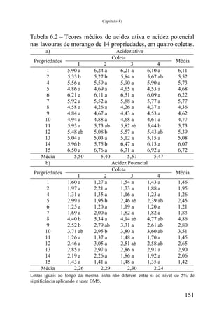 Capítulo VI


Tabela 6.2 – Teores médios de acidez ativa e acidez potencial
nas lavouras de morango de 14 propriedades, em quatro coletas.
       a)                             Acidez ativa
                                     Coleta
 Propriedades                                                      Média
                      1           2          3            4
       1         5,90 a      6,24 a      6,21 a      6,10 a         6,11
       2         5,33 b      5,27 b      5,84 a      5,67 ab        5,52
       4         5,56 a      5,59 a      5,90 a      5,90 a         5,73
       5         4,86 a      4,69 a      4,65 a      4,53 a         4,68
       6         6,21 a      6,11 a      6,51 a      6,09 a         6,22
       7         5,92 a      5,52 a      5,88 a      5,77 a         5,77
       8         4,58 a      4,26 a      4,26 a      4,37 a         4,36
       9         4,84 a      4,67 a      4,43 a      4,53 a         4,62
      10         4,94 a      4,88 a      4,68 a      4,61 a         4,77
      11         5,93 a      5,73 ab     5,82 ab     5,44 b         5,73
      12         5,48 ab     5,08 b      5,57 a      5,43 ab        5,39
      13         5,04 a      5,03 a      5,12 a      5,15 a         5,08
      14         5,96 b      5,75 b      6,47 a      6,13 a         6,07
      15         6,50 a      6,76 a      6,71 a      6,92 a         6,72
     Média          5,50        5,40        5,57        5,47
      b)                             Acidez Potencial
                                     Coleta
 Propriedades                                                      Média
                      1           2          3            4
       1         1,60 a      1,27 a      1,54 a      1,43 a         1,46
       2         1,97 a      2,21 a      1,73 a      1,88 a         1,95
       4         1,31 a      1,35 a      1,16 a      1,23 a         1,26
       5         2,99 a      1,95 b      2,46 ab     2,39 ab        2,45
       6         1,25 a      1,20 a      1,19 a      1,20 a         1,21
       7         1,69 a      2,00 a      1,82 a      1,82 a         1,83
       8         4,40 b      5,34 a      4,94 ab     4,77 ab        4,86
       9         2,52 b      2,79 ab     3,31 a      2,61 ab        2,80
      10         3,71 ab     2,95 b      3,80 a      3,60 ab        3,51
      11         1,26 a      1,37 a      1,48 a      1,70 a         1,45
      12         2,46 a      3,05 a      2,51 ab     2,58 ab        2,65
      13         2,85 a      2,97 a      2,86 a      2,91 a         2,90
      14         2,19 a      2,26 a      1,86 a      1,92 a         2,06
      15         1,43 a      1,41 a      1,48 a      1,35 a         1,42
     Média          2,26        2,29        2,30        2,24
Letras iguais ao longo da mesma linha não diferem entre si ao nível de 5% de
significância aplicando o teste DMS.

                                                                       151
 