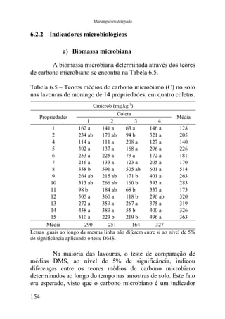Morangueiro Irrigado


6.2.2 Indicadores microbiológicos

              a) Biomassa microbiana

        A biomassa microbiana determinada através dos teores
de carbono microbiano se encontra na Tabela 6.5.

Tabela 6.5 – Teores médios de carbono microbiano (C) no solo
nas lavouras de morango de 14 propriedades, em quatro coletas.
                           Cmicrob (mg.kg-1)
                                       Coleta
    Propriedades                                                 Média
                           1          2       3          4
           1           162 a       141 a  63 a      146 a          128
           2           234 ab      170 ab 94 b      321 a          205
           4           114 a       111 a  208 a     127 a          140
           5           302 a       137 a  168 a     296 a          226
           6           253 a       225 a  73 a      172 a          181
           7           216 a       133 a  123 a     205 a          170
           8           358 b       591 a  505 ab    601 a          514
           9           264 ab      215 ab 171 b     401 a          263
          10           313 ab      266 ab 160 b     393 a          283
          11           98 b        184 ab 68 b      337 a          173
          12           505 a       360 a  118 b     296 ab         320
          13           272 a       359 a  267 a     375 a          319
          14           458 a       389 a  55 b      400 a          326
          15           510 a       223 b  219 b     496 a          363
        Média            290         251     164       327
Letras iguais ao longo da mesma linha não diferem entre si ao nível de 5%
de significância aplicando o teste DMS.

         Na maioria das lavouras, o teste de comparação de
médias DMS, ao nível de 5% de significância, indicou
diferenças entre os teores médios de carbono microbiano
determinados ao longo do tempo nas amostras de solo. Este fato
era esperado, visto que o carbono microbiano é um indicador

154
 