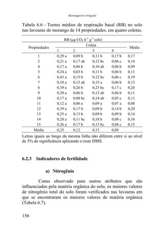 Morangueiro Irrigado


Tabela 6.6 – Teores médios de respiração basal (RB) no solo
nas lavouras de morango de 14 propriedades, em quatro coletas.
                        RB (µg CO2 h-1 g-1 solo)
                                     Coleta
   Propriedades                                             Média
                   1         2           3         4
        1          0,29 a    0,09 b      0,11 b    0,17 b   0,17
        2          0,21 a    0,17 ab     0,12 bc   0,06 c   0,14
        4          0,17 a    0,06 b      0,10 ab   0,06 b   0,09
        5          0,24 a    0,03 b      0,11 b    0,06 b   0,11
        6          0,43 a    0,15 b      0,12 bc   0,06 c   0,19
        7          0,18 a    0,13 ab     0,15 a    0,06 b   0,13
        8          0,39 a    0,26 b      0,23 bc   0,17 c   0,26
        9          0,20 a    0,06 b      0,13 ab   0,06 b   0,11
       10          0,17 a    0,08 bc     0,14 ab   0,05 c   0,11
       11          0,12 a    0,06 a      0,09 a    0,07 a   0,08
       12          0,39 a    0,17 b      0,09 b    0,14 b   0,20
       13          0,25 a    0,13 b      0,09 b    0,09 b   0,14
       14          0,28 a    0,11 bc     0,18 b    0,08 c   0,16
       15          0,26 a    0,17 b      0,13 bc   0,08 c   0,15
      Média        0,25      0,12        0,13      0,09
Letras iguais ao longo da mesma linha não diferem entre si ao nível
de 5% de significância aplicando o teste DMS.



6.2.3 Indicadores de fertilidade

              a) Nitrogênio

         Como observado para outros atributos que são
influenciados pela matéria orgânica do solo, os maiores valores
de nitrogênio total do solo foram verificados nas lavouras em
que se encontraram os maiores valores de matéria orgânica
(Tabela 6.7).

156
 
