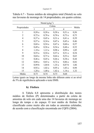 Capítulo VI


Tabela 6.7 – Teores médios de nitrogênio total (Ntotal) no solo
nas lavouras de morango de 14 propriedades, em quatro coletas.

                             Ntotal (g.kg-1)
                                       Coleta
    Propriedades                                               Média
                    1           2           3        4
         1          0,58 a      0,58 a      0,58 a   0,51 a   0,56
         2          0,72 a      0,78 a      0,70 a   0,73 a   0,73
         4          0,37 a      0,45 a      0,31 a   0,41 a   0,39
         5          0,57 a      0,34 a      0,47 a   0,45 a   0,46
         6          0,68 a      0,54 a      0,47 a   0,60 a   0,57
         7          0,49 a      0,56 a      0,54 a   0,48 a   0,52
         8          1,10 a      1,12 a      0,98 a   0,99 a   1,05
         9          0,55 a      0,54 a      0,57 a   0,51 a   0,54
        10          0,64 a      0,73 a      0,64 a   0,53 a   0,63
        11          0,46 a      0,45 a      0,46 a   0,38 a   0,44
        12          0,88 a      0,83 a      0,72 a   0,86 a   0,82
        13          0,99 b      1,04 b      1,35 a   0,87 b   1,06
        14          0,92 a      1,02 a      0,95 a   1,03 a   0,98
        15          1,28 a      1,40 a      1,42 a   1,18 a   1,32
       Média        0,73        0,74        0,73     0,68
Letras iguais ao longo da mesma linha não diferem entre si ao nível
de 5% de significância aplicando o teste DMS.

               b) Fósforo

          A Tabela 6.8 apresenta a distribuição dos teores
médios de fósforo (P) determinados a partir da coleta de
amostras de solo em cada uma das 14 lavouras de morango ao
longo do tempo e do espaço. O teor médio de fósforo foi
classificado como muito alto em todas as amostras coletadas,
de acordo com a classificação encontrada em CQFS (2004).




                                                                     157
 