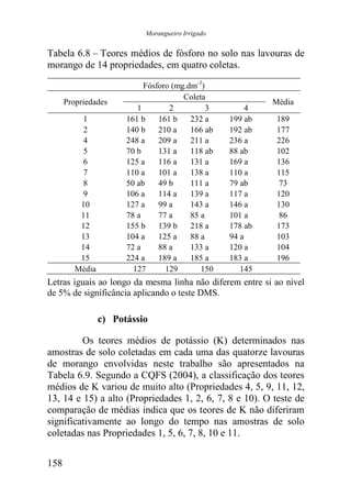 Morangueiro Irrigado


Tabela 6.8 – Teores médios de fósforo no solo nas lavouras de
morango de 14 propriedades, em quatro coletas.

                            Fósforo (mg.dm-3)
                                       Coleta
      Propriedades                                          Média
                          1        2          3         4
           1           161 b    161 b    232 a     199 ab    189
           2           140 b    210 a    166 ab    192 ab    177
           4           248 a    209 a    211 a     236 a     226
           5           70 b     131 a    118 ab    88 ab     102
           6           125 a    116 a    131 a     169 a     136
           7           110 a    101 a    138 a     110 a     115
           8           50 ab    49 b     111 a     79 ab      73
           9           106 a    114 a    139 a     117 a     120
          10           127 a    99 a     143 a     146 a     130
          11           78 a     77 a     85 a      101 a      86
          12           155 b    139 b    218 a     178 ab    173
          13           104 a    125 a    88 a      94 a      103
          14           72 a     88 a     133 a     120 a     104
          15           224 a    189 a    185 a     183 a     196
         Média           127      129       150       145
Letras iguais ao longo da mesma linha não diferem entre si ao nível
de 5% de significância aplicando o teste DMS.

                 c) Potássio

         Os teores médios de potássio (K) determinados nas
amostras de solo coletadas em cada uma das quatorze lavouras
de morango envolvidas neste trabalho são apresentados na
Tabela 6.9. Segundo a CQFS (2004), a classificação dos teores
médios de K variou de muito alto (Propriedades 4, 5, 9, 11, 12,
13, 14 e 15) a alto (Propriedades 1, 2, 6, 7, 8 e 10). O teste de
comparação de médias indica que os teores de K não diferiram
significativamente ao longo do tempo nas amostras de solo
coletadas nas Propriedades 1, 5, 6, 7, 8, 10 e 11.


158
 
